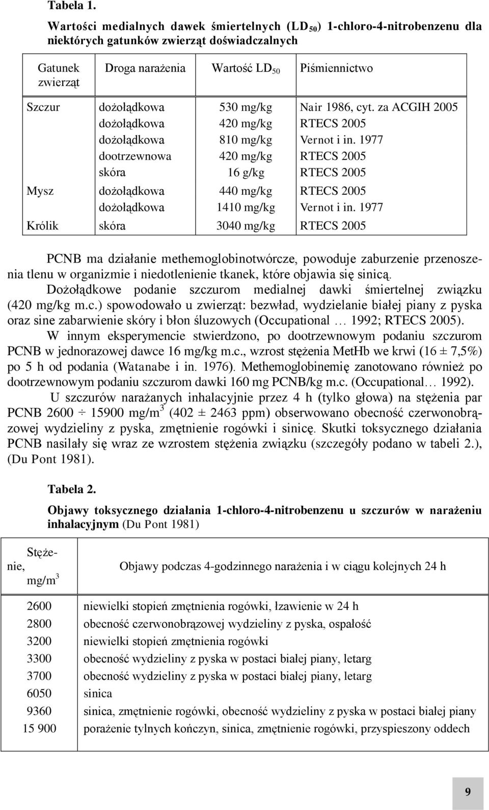 dożołądkowa 530 mg/kg Nair 1986, cyt. za ACGIH 2005 dożołądkowa 420 mg/kg RTECS 2005 dożołądkowa 810 mg/kg Vernot i in.