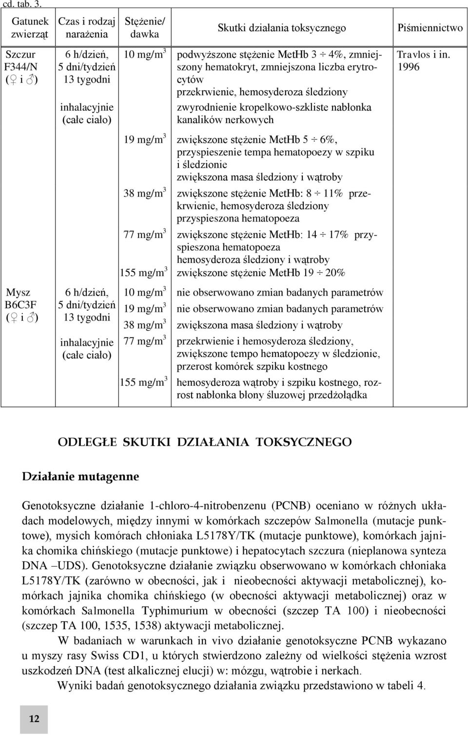 podwyższone stężenie MetHb 3 4%, zmniejszony hematokryt, zmniejszona liczba erytrocytów przekrwienie, hemosyderoza śledziony zwyrodnienie kropelkowo-szkliste nabłonka kanalików nerkowych Travlos i in.