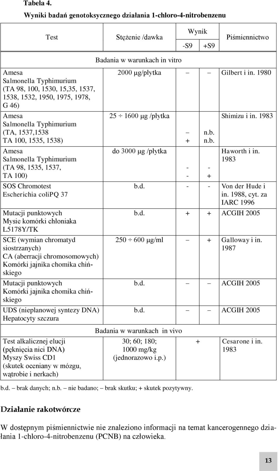 1537, 1538, 1532, 1950, 1975, 1978, G 46) Amesa Salmonella Typhimurium (TA, 1537,1538 TA 100, 1535, 1538) Amesa Salmonella Typhimurium (TA 98, 1535, 1537, TA 100) SOS Chromotest Escherichia colipq 37