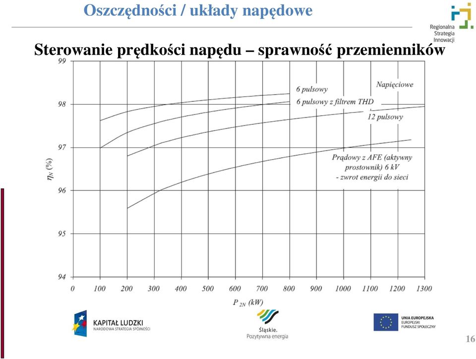 napędu