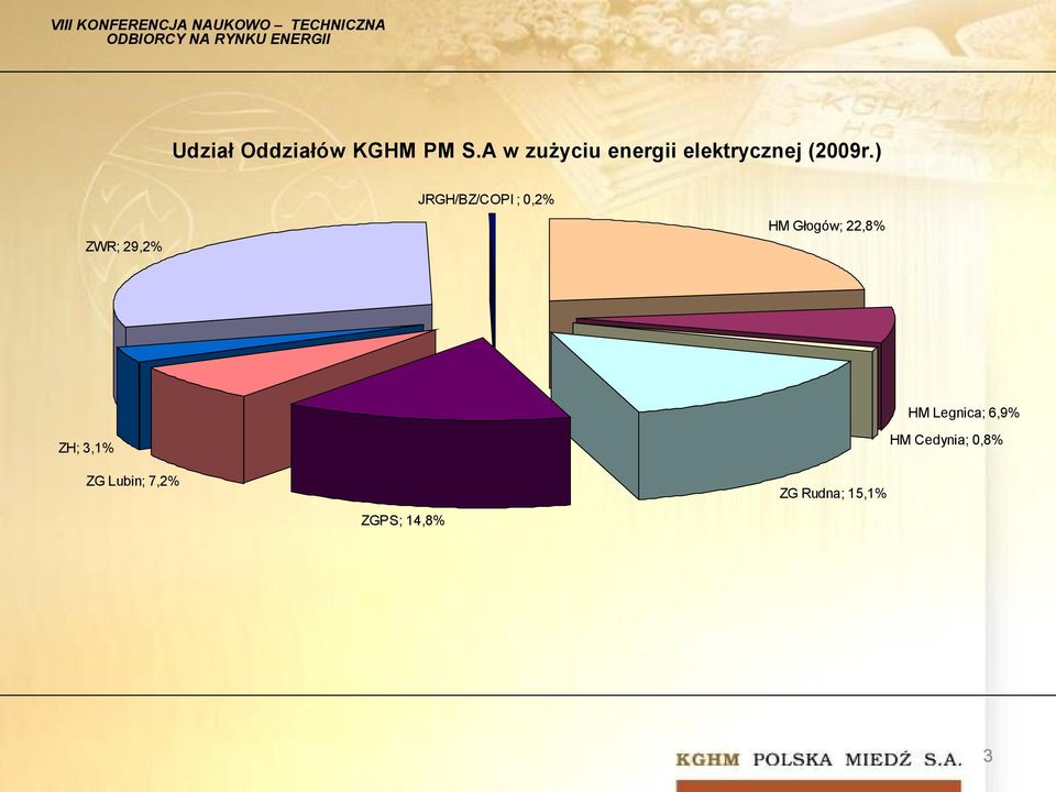 ) JRGH/BZ/COPI ; 0,2% ZWR; 29,2% HM Głogów; 22,8%