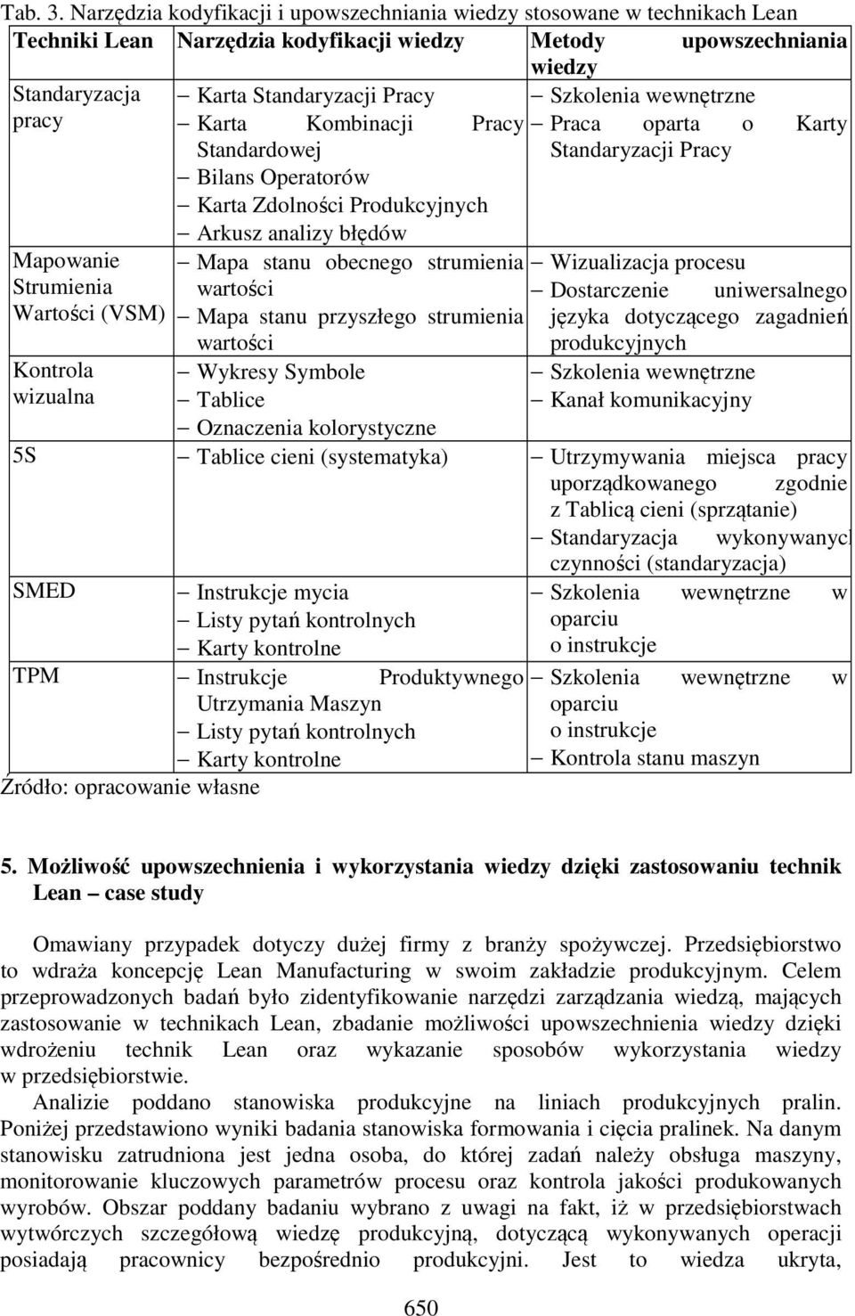 (VSM) Kontrola wizualna Karta Standaryzacji Pracy Karta Kombinacji Pracy Standardowej Bilans Operatorów Karta Zdolności Produkcyjnych Arkusz analizy błędów Mapa stanu obecnego strumienia wartości