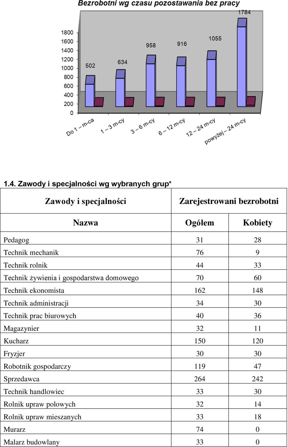 administracji 34 30 Technik prac biurowych 40 36 Magazynier 32 11 Kucharz 150 120 Fryzjer 30 30 Robotnik gospodarczy 119 47