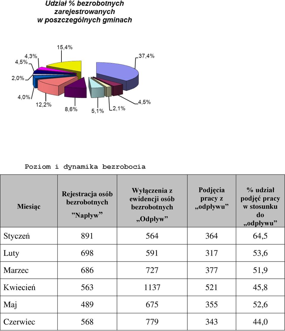 podjęć pracy w stosunku do odpływu Styczeń 891 564 364 64,5 Luty 698 591 317 53,6