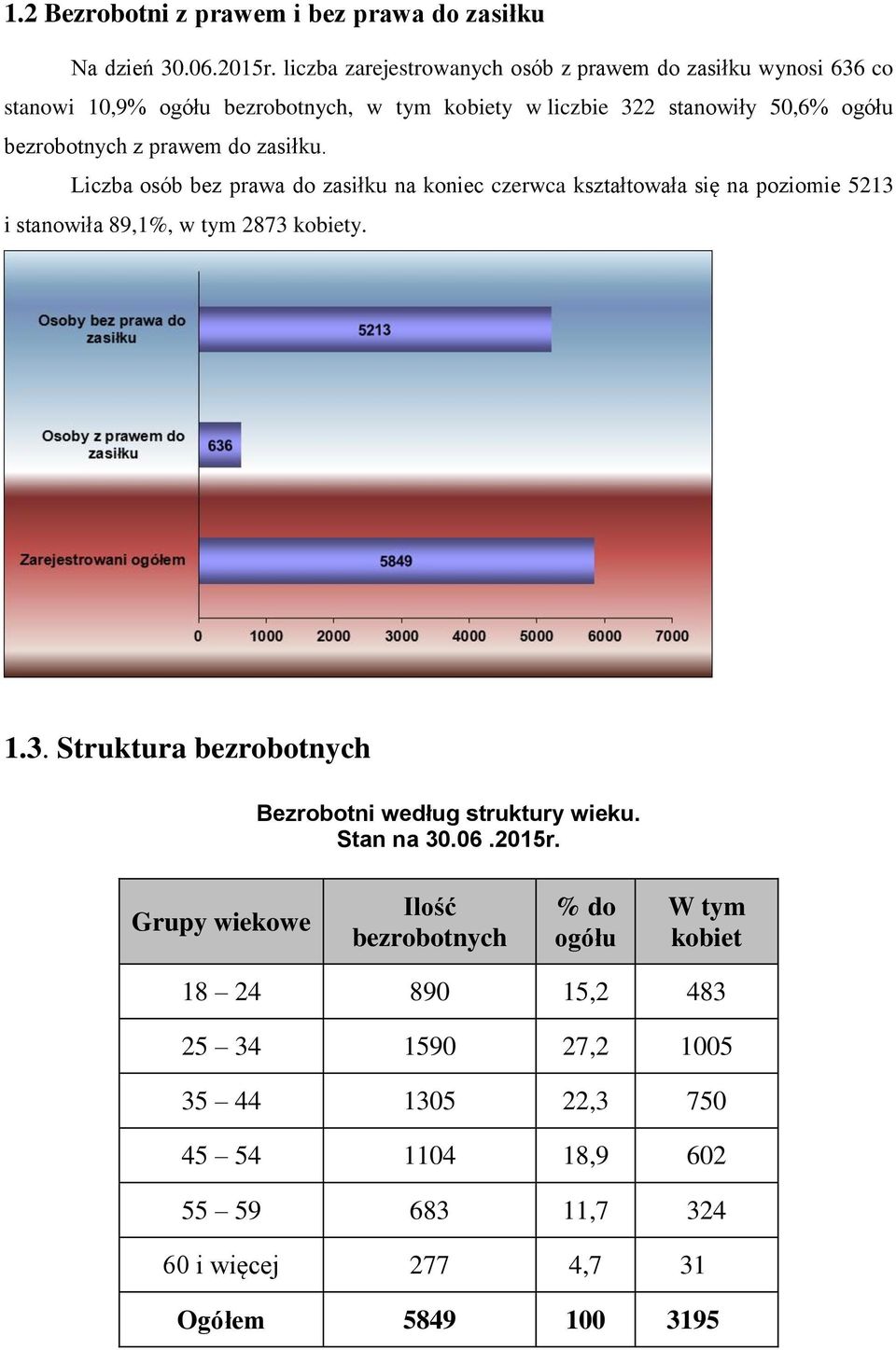 prawem do zasiłku. Liczba osób bez prawa do zasiłku na koniec czerwca kształtowała się na poziomie 5213 i stanowiła 89,1%, w tym 2873 kobiety. 1.3. Struktura bezrobotnych Bezrobotni według struktury wieku.