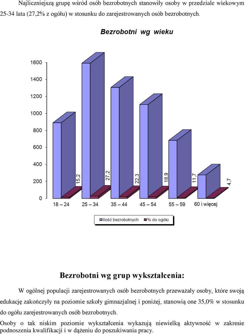 Bezrobotni wg grup wykształcenia: W ogólnej populacji zarejestrowanych osób bezrobotnych przeważały osoby, które swoją edukację zakończyły