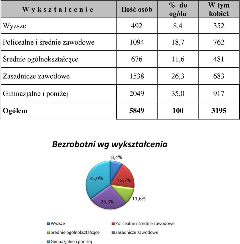 Średnie ogólnokształcące 676 11,6 481 Zasadnicze zawodowe 1538