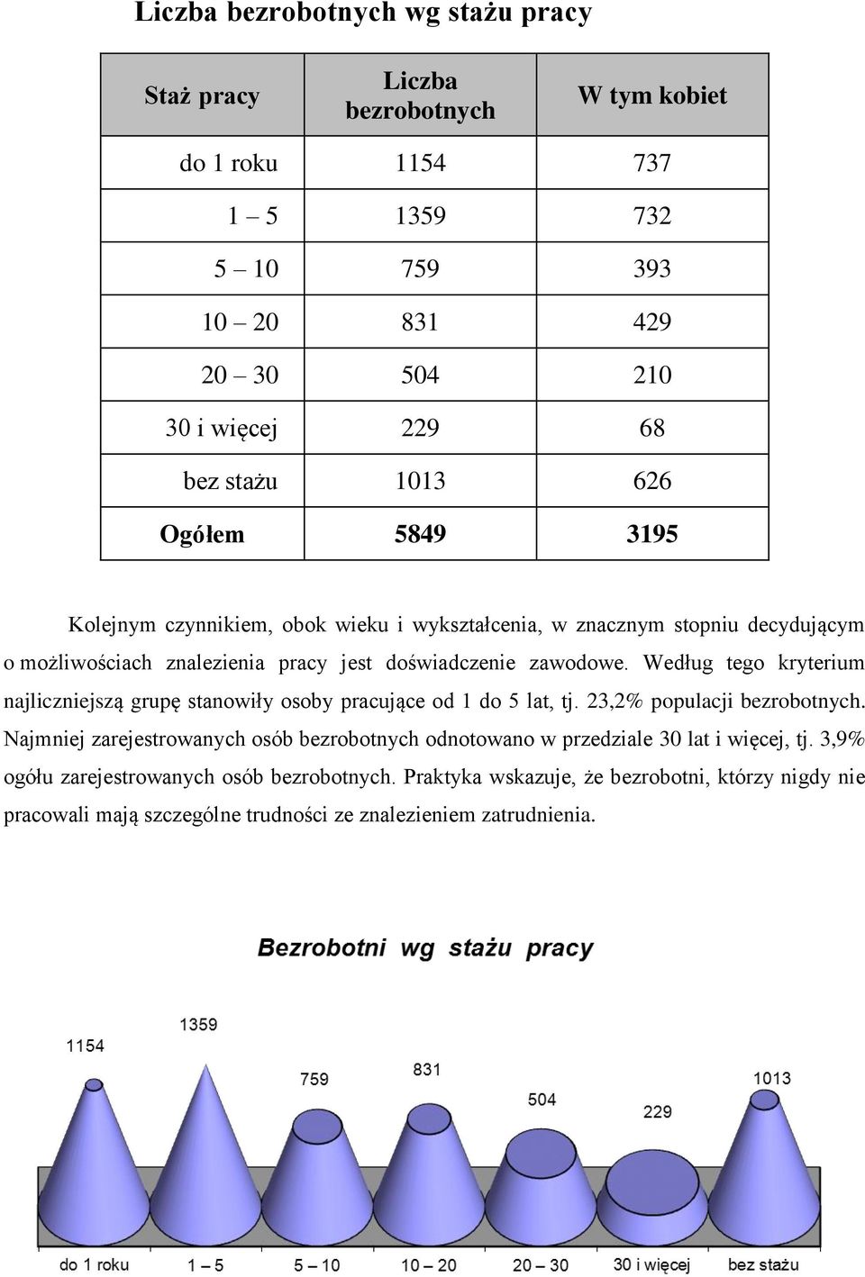 Według tego kryterium najliczniejszą grupę stanowiły osoby pracujące od 1 do 5 lat, tj. 23,2% populacji bezrobotnych.