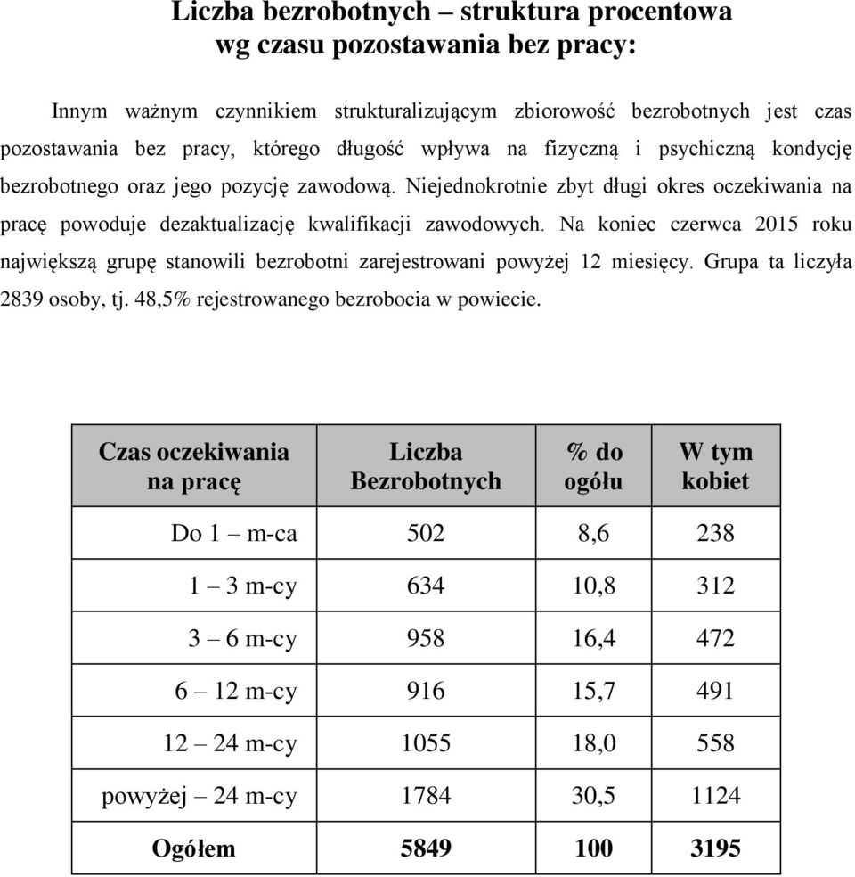 Na koniec czerwca 2015 roku największą grupę stanowili bezrobotni zarejestrowani powyżej 12 miesięcy. Grupa ta liczyła 2839 osoby, tj. 48,5% rejestrowanego bezrobocia w powiecie.