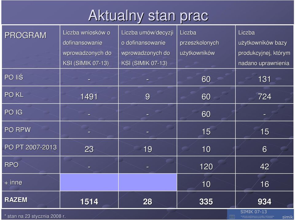 KSI (SIMIK 07-13) KSI (SIMIK 07-13) nadano uprawnienia PO IiŚ - - 60 131 PO KL 1491 9 60 724 PO IG - - 60 - PO