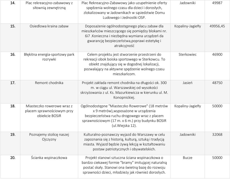 Konieczna i niezbędna wymiana urządzeń da gwarancję bezpieczeństwa,poprawi estetykę i atrakcyjność Kopaliny-Jagiełły 49956,45 16.