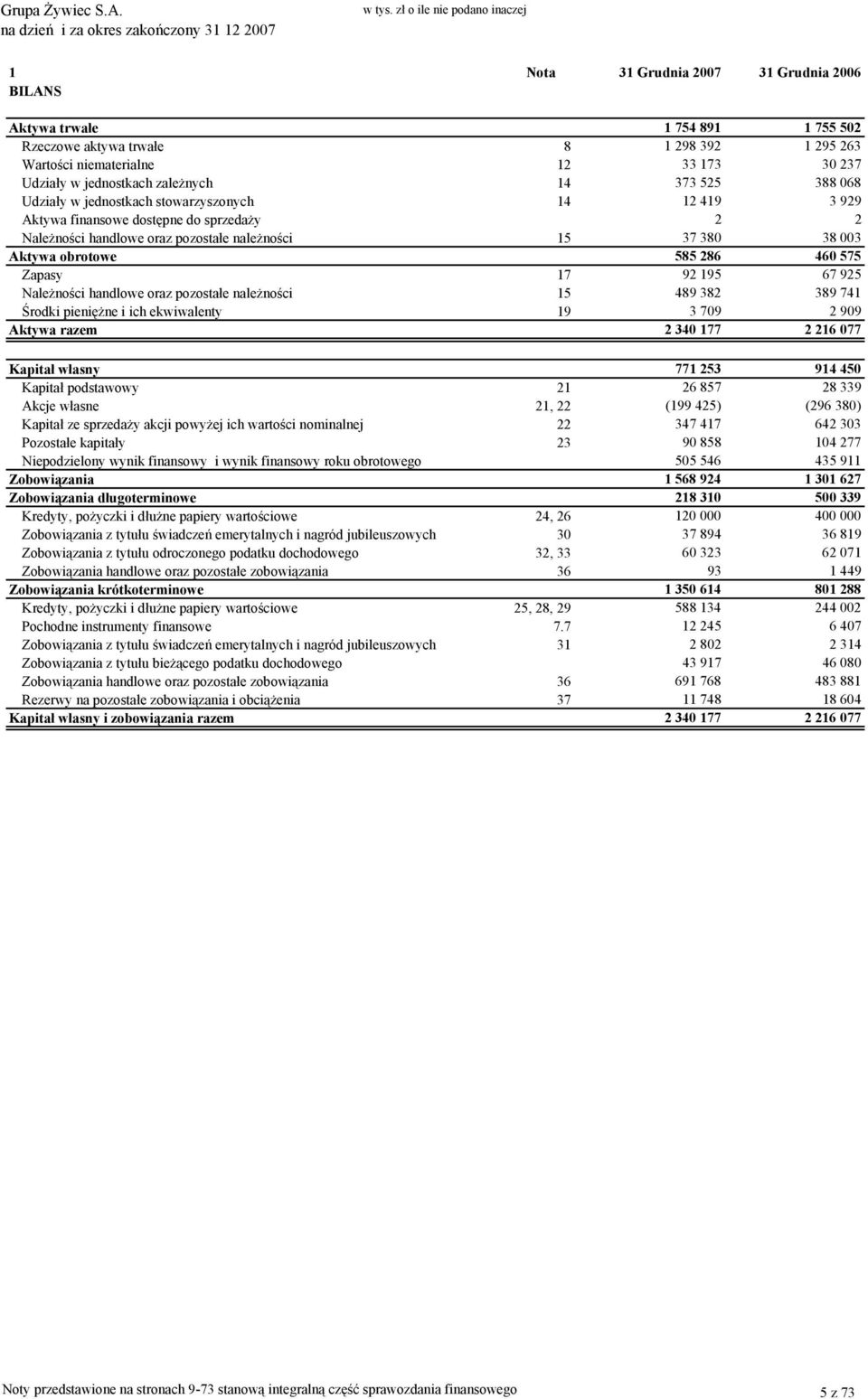 460 575 Zapasy 17 92 195 67 925 Należności handlowe oraz pozostałe należności 15 489 382 389 741 Środki pieniężne i ich ekwiwalenty 19 3 709 2 909 Aktywa razem 2 340 177 2 216 077 Kapitał własny 771
