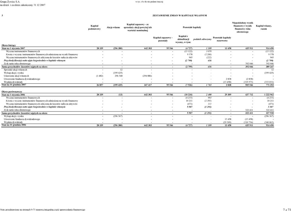 28 339 (296 380) 642 303 95 546 (4 727) 1 109 13 458 435 911 914 450 Wycena instrumentów finansowych - - - - (13 122) 3 078 - - (13 122) Kwota z wyceny instrumentów finansowych odniesiona na wynik