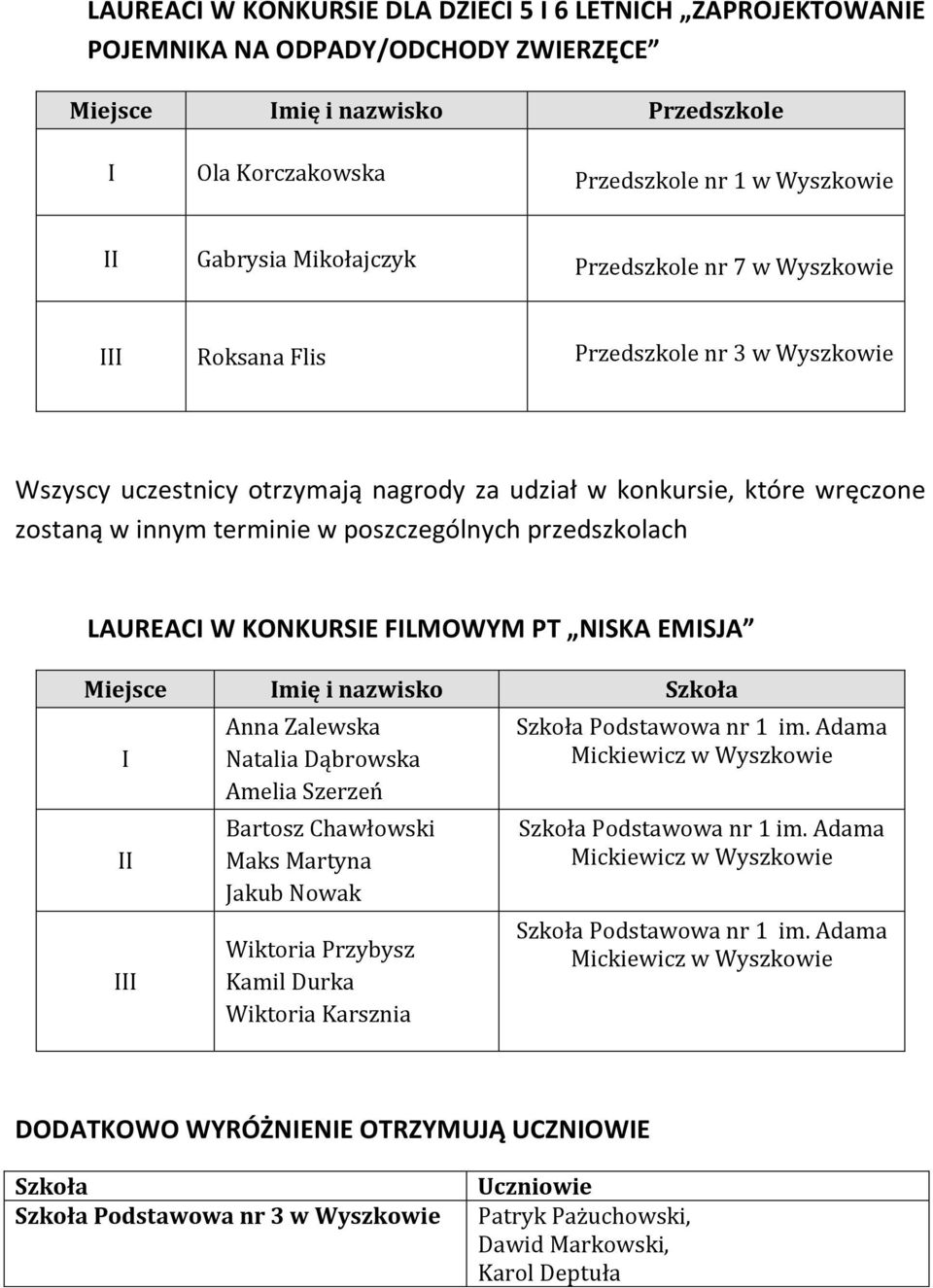 LAUREACI W KONKURSIE FILMOWYM PT NISKA EMISJA Miejsce Imię i nazwisko I II Anna Zalewska Natalia Dąbrowska Amelia Szerzeń Bartosz Chawłowski Maks Martyna Jakub Nowak Wiktoria Przybysz Kamil