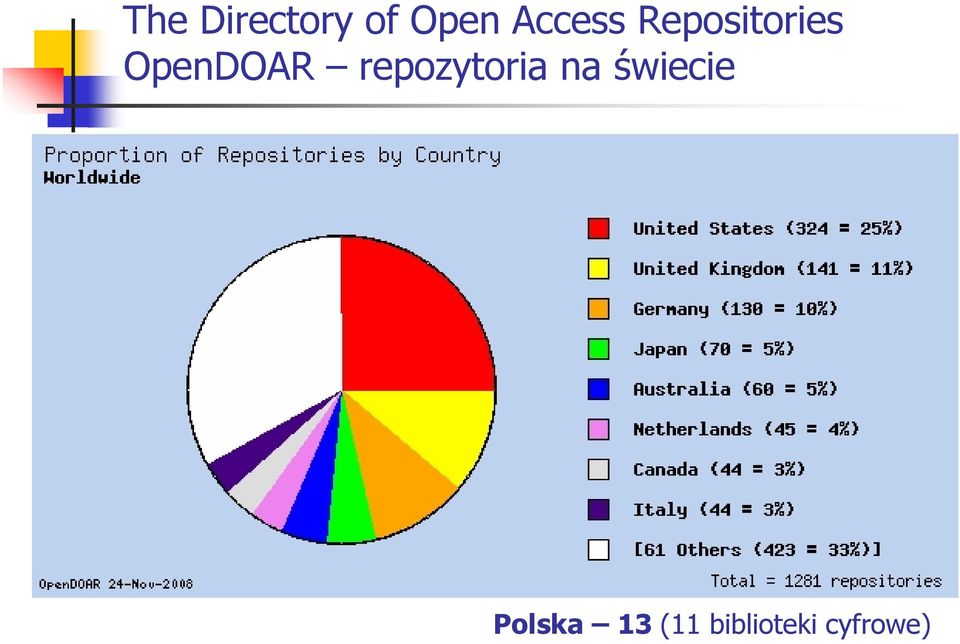 OpenDOAR repozytoria na