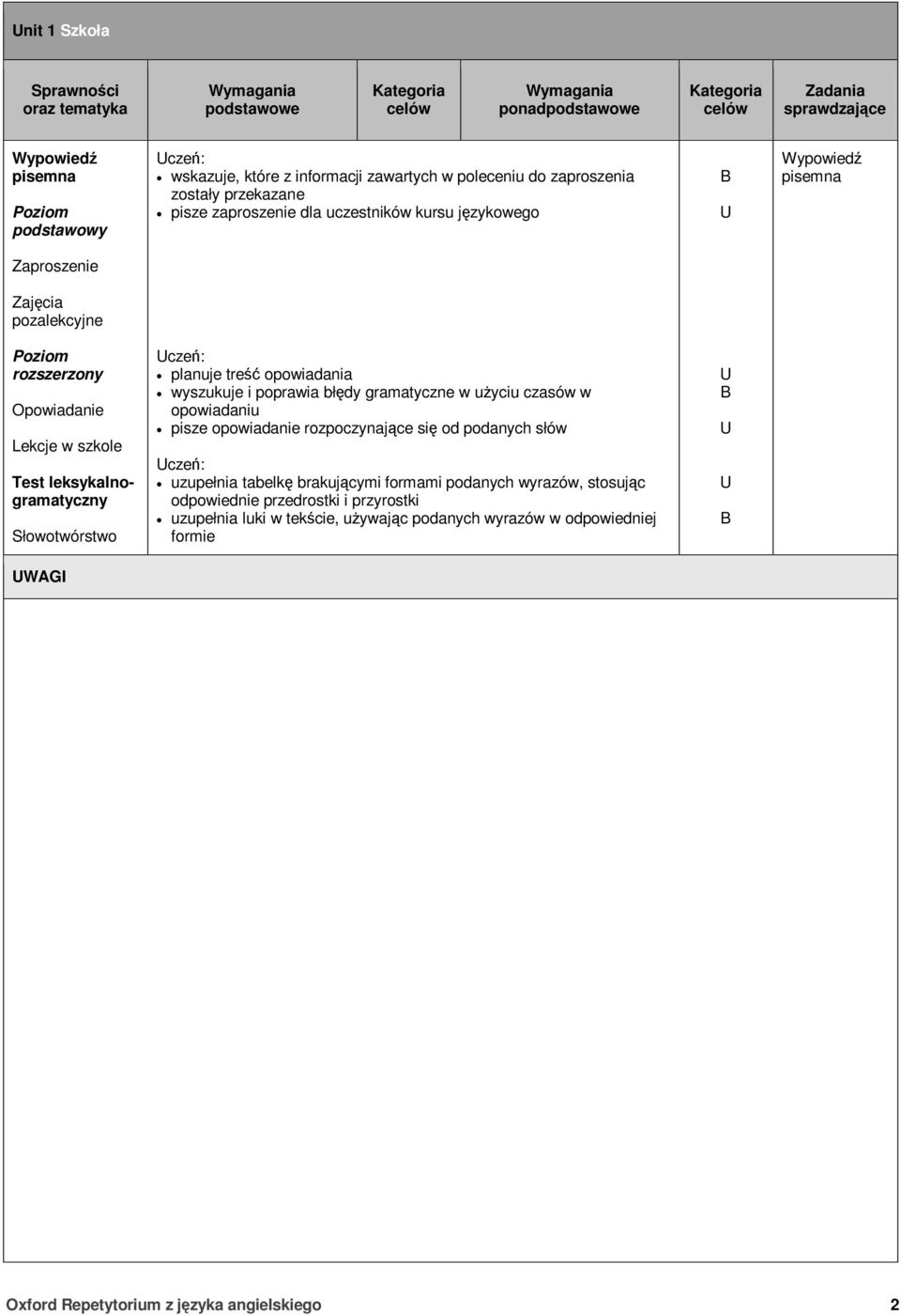 gramatyczne w uyciu czasów w opowiadaniu pisze opowiadanie rozpoczynajce si od podanych słów cze: uzupełnia tabelk brakujcymi formami podanych wyrazów,