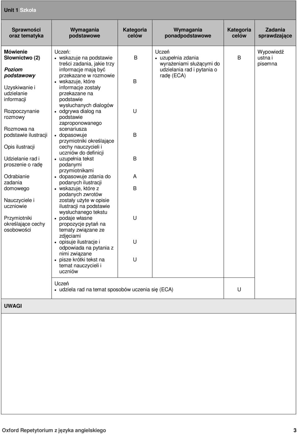 dialogów odgrywa dialog na zaproponowanego scenariusza dopasowuje przymiotniki okrelajce cechy nauczycieli i uczniów do definicji uzupełnia tekst podanymi przymiotnikami dopasowuje zdania do podanych