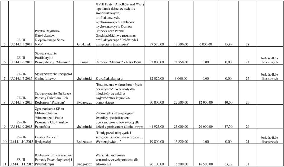 Grudziądzkich wg programu profilaktycznego "Połów ryb i szczęścia w trzeźwości" 37 520,00 13 500,00 6 