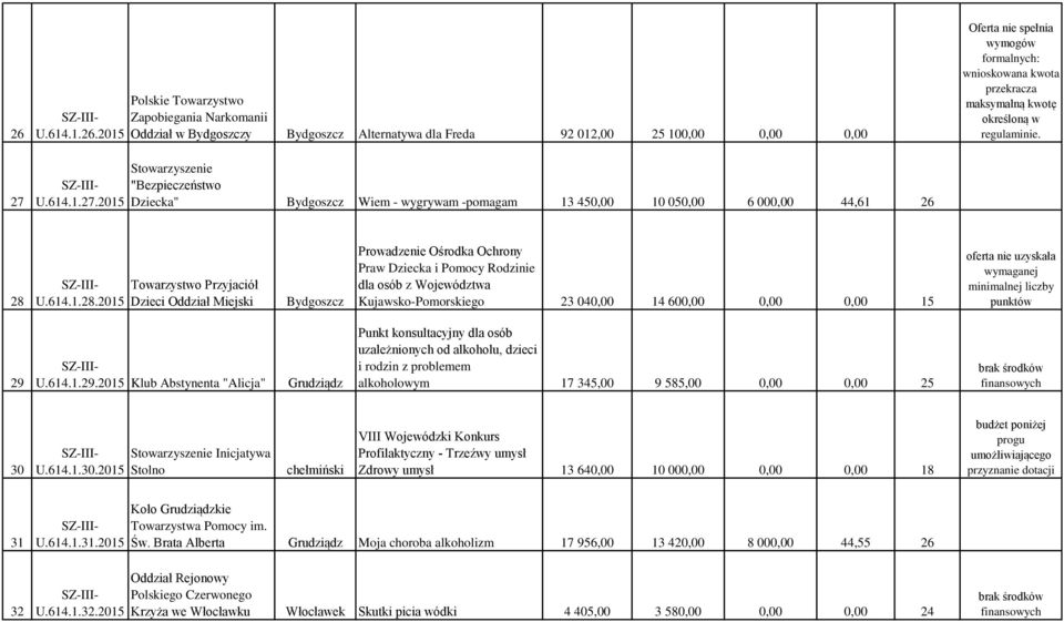 2015 Polskie Towarzystwo Zapobiegania Narkomanii Oddział w y Alternatywa dla Freda 92 012,00 25 100,00 0,00 0,00 "Bezpieczeństwo Dziecka" Wiem - wygrywam -pomagam 13 450,00 10 050,00 6 000,00 44,61