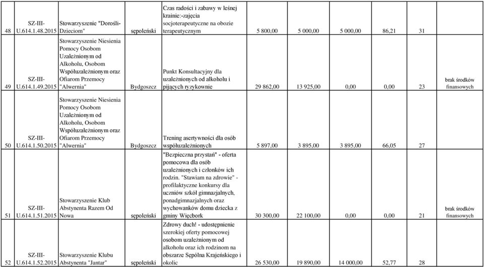 2015 Niesienia Pomocy Osobom Uzależnionym od Alkoholu, Osobom Współuzależnionym oraz Ofiarom Przemocy "Alwernia" Punkt Konsultacyjny dla uzależnionych od alkoholu i pijących ryzykownie 29 862,00 13