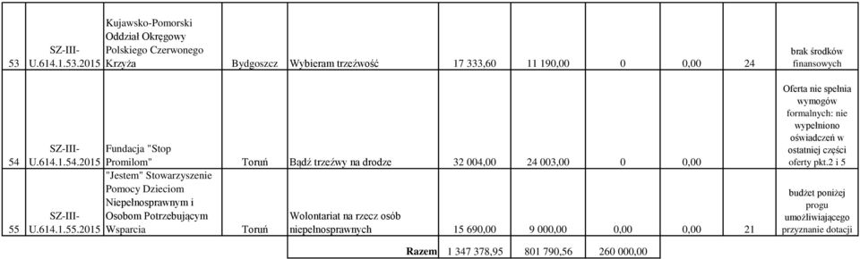 2015 Kujawsko-Pomorski Oddział Okręgowy Polskiego Czerwonego Krzyża Wybieram trzeźwość 17 333,60 11 190,00 0 0,00 24 Fundacja "Stop Promilom" Bądź