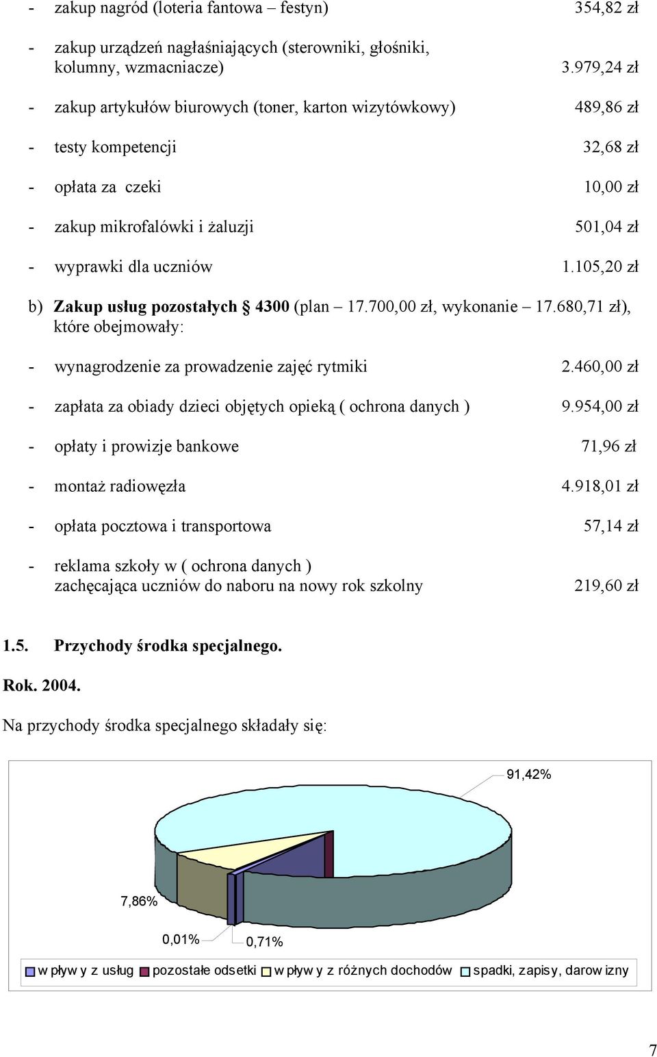 105,20 zł b) Zakup usług pozostałych 4300 (plan 17.700,00 zł, wykonanie 17.680,71 zł), które obejmowały: - wynagrodzenie za prowadzenie zajęć rytmiki 2.