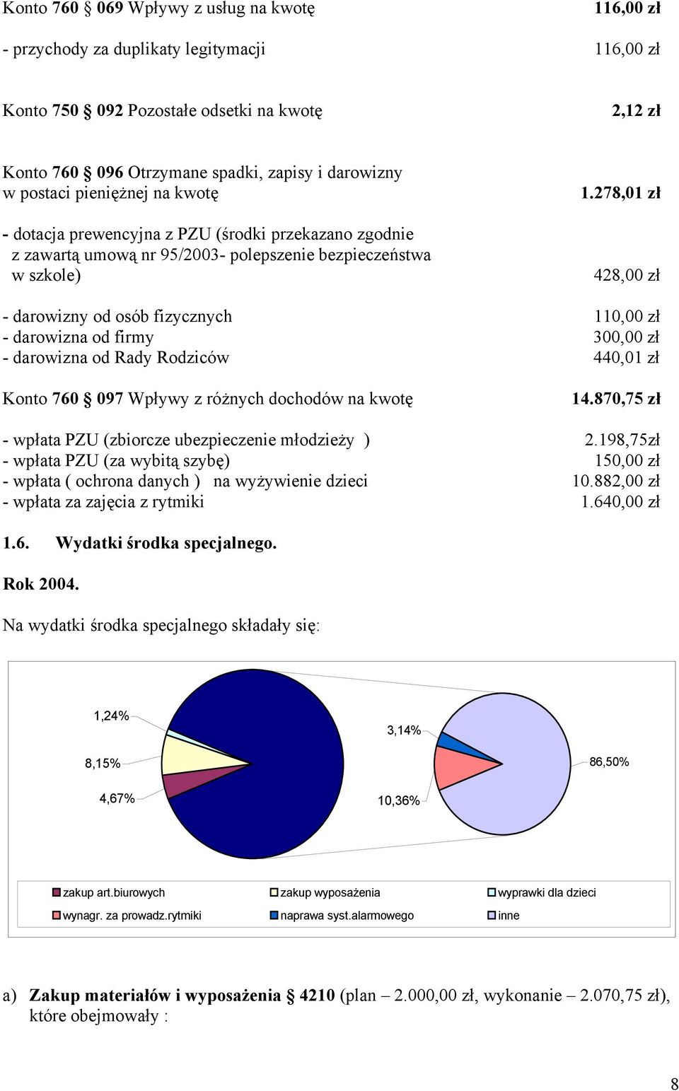 278,01 zł 428,00 zł - darowizny od osób fizycznych 110,00 zł - darowizna od firmy 300,00 zł - darowizna od Rady Rodziców 440,01 zł Konto 760 097 Wpływy z różnych dochodów na kwotę 14.