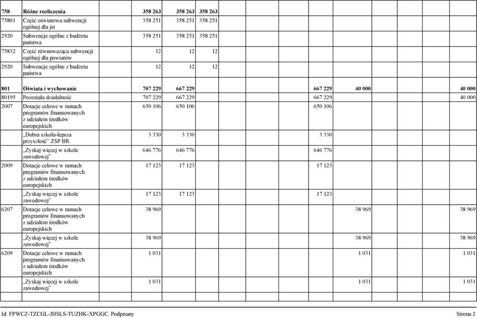 667 229 667 229 40 000 2007 Dotacje celowe w ramach programów finansowanych z udziałem środków europejskich Dobra szkoła-lepsza przyszłość ZSP BR Zyskaj więcej w szkole zawodowej 2009 Dotacje celowe