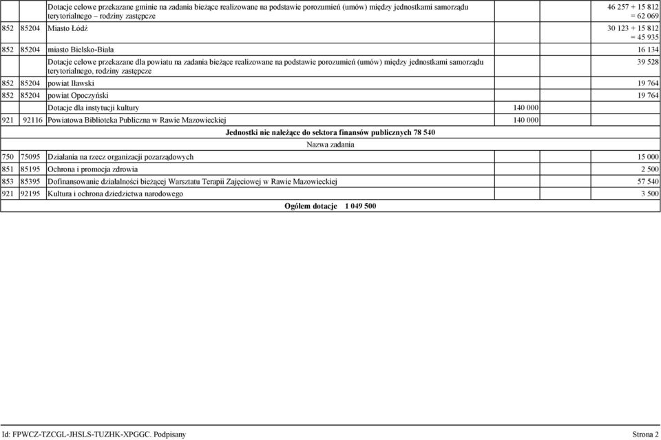 terytorialnego, rodziny zastępcze 852 85204 powiat Iławski 19 764 852 85204 powiat Opoczyński 19 764 Dotacje dla instytucji kultury 140 000 921 92116 Powiatowa Biblioteka Publiczna w Rawie
