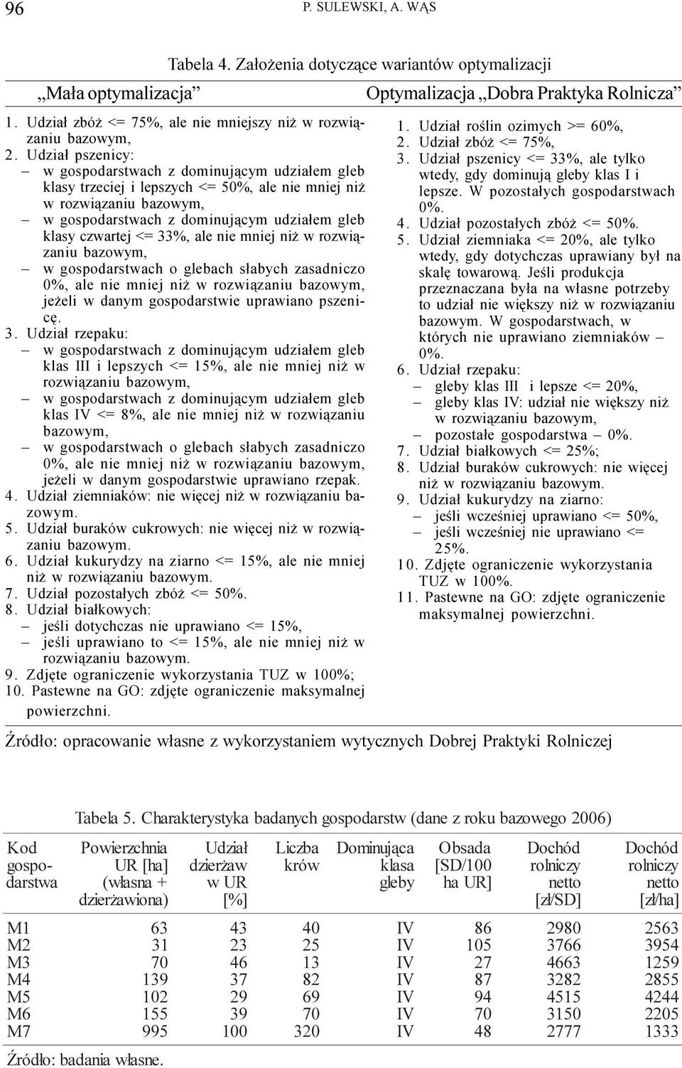 33%, ale nie mniej ni w rozwi¹zaniu bazowym, w gospodarstwach o glebach s³abych zasadniczo 0%, ale nie mniej ni w rozwi¹zaniu bazowym, je eli w danym gospodarstwie uprawiano pszenicê. 3.