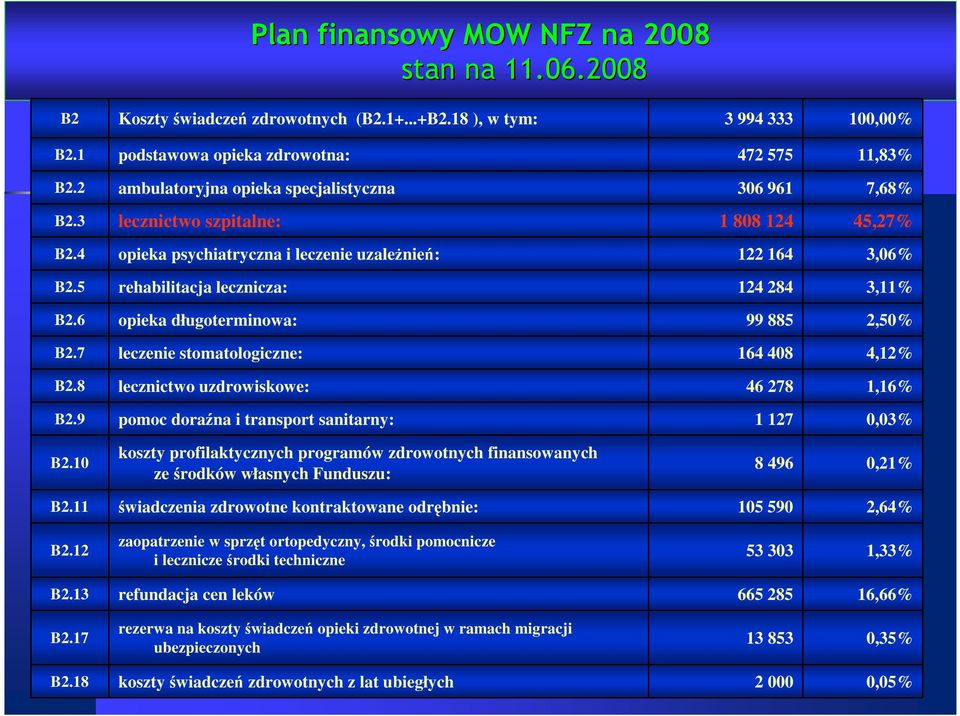 5 rehabilitacja lecznicza: 124 284 3,11% B2.6 opieka długoterminowa: 99 885 2,50% B2.7 leczenie stomatologiczne: 164 408 4,12% B2.8 lecznictwo uzdrowiskowe: 46 278 1,16% B2.