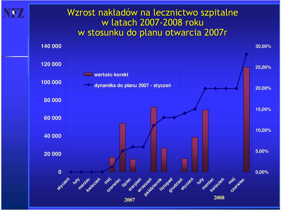 2007 - styczeń 25,00% 20,00% 15,00% 10,00% 20 000 5,00% 0 0,00% styczeń luty marzec kwiecień maj