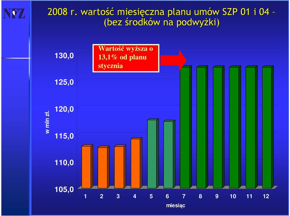 środków w na podwyżki) 130,0 Wartość wyższa o