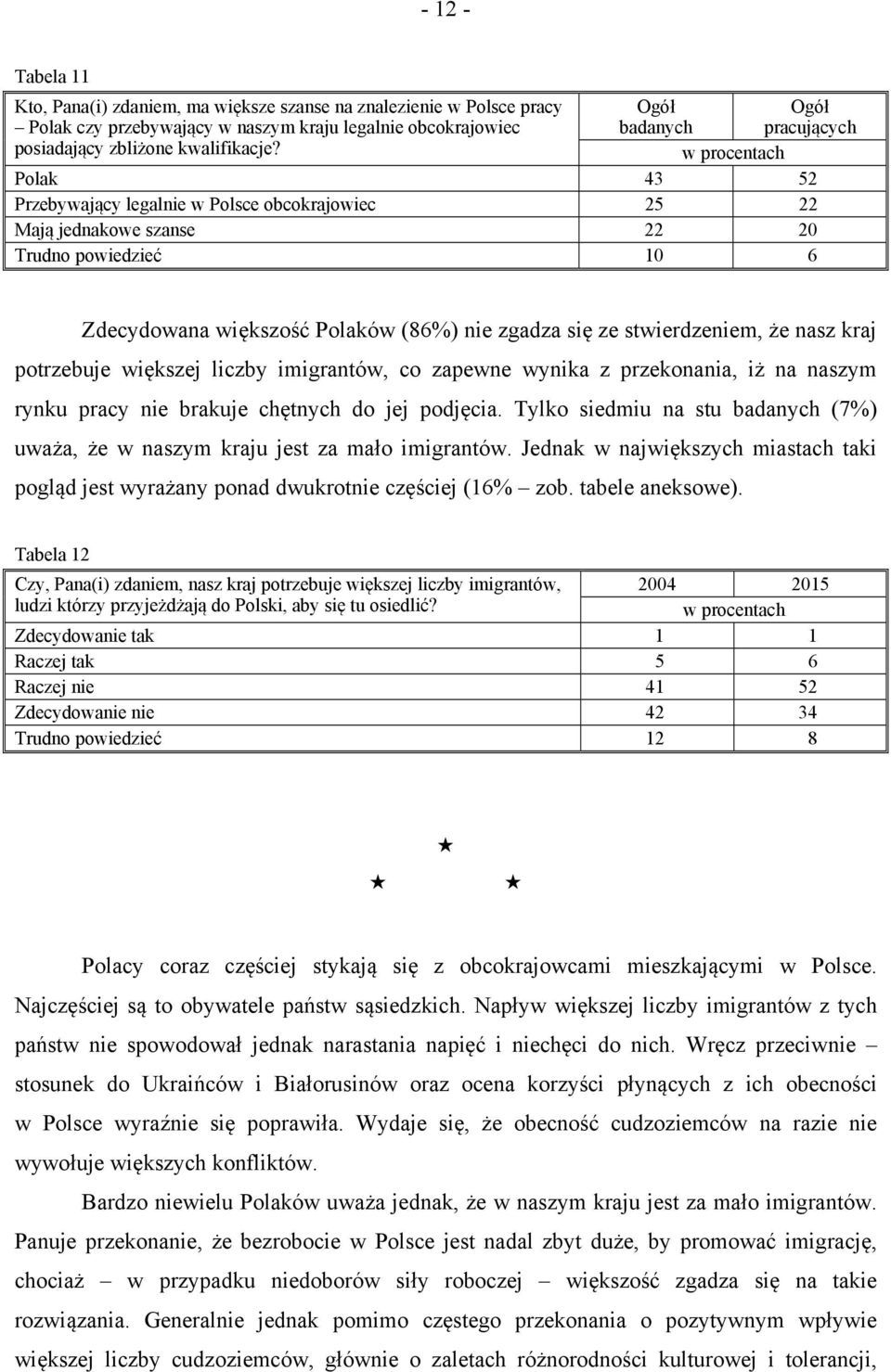 Polak 43 52 Przebywający legalnie w Polsce obcokrajowiec 25 22 Mają jednakowe szanse 22 20 Trudno powiedzieć 10 6 Zdecydowana większość Polaków (86%) nie zgadza się ze stwierdzeniem, że nasz kraj