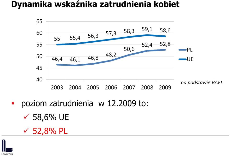 podstawie BAEL poziom