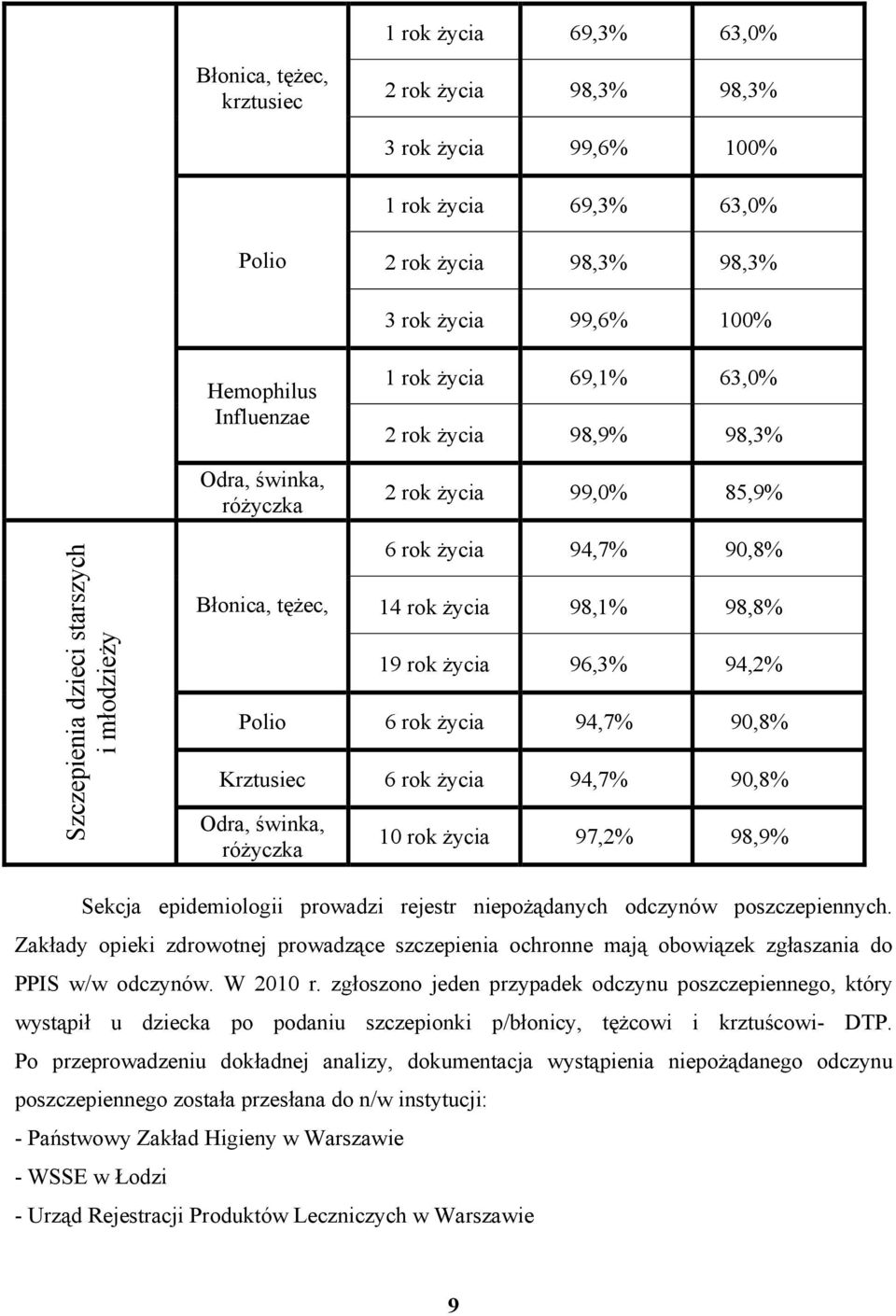 98,8% 19 rok życia 96,3% 94,2% Polio 6 rok życia 94,7% 90,8% Krztusiec 6 rok życia 94,7% 90,8% Odra, świnka, różyczka 10 rok życia 97,2% 98,9% Sekcja epidemiologii prowadzi rejestr niepożądanych