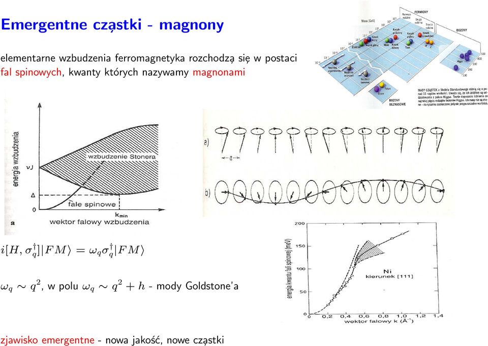 których nazywamy magnonami i[h, σ q ] F M = ω qσ q F M ω q q 2, w