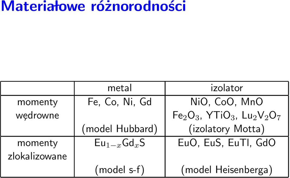 7 (model Hubbard) (izolatory Motta) momenty Eu 1 x Gd x S