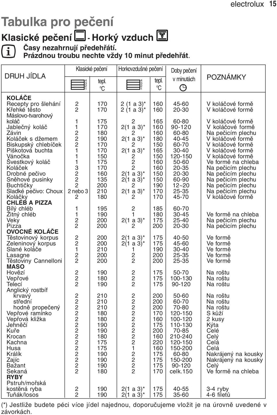 koláčové formě Jablečný koláč 1 170 2(1 a 3)* 160 90-120 V koláčové formě Závin 2 180 2 160 60-80 Na pečicím plechu Koláček s džemem 2 190 2(1 a 3)* 180 40-45 V koláčové formě Biskupský chlebíček 2