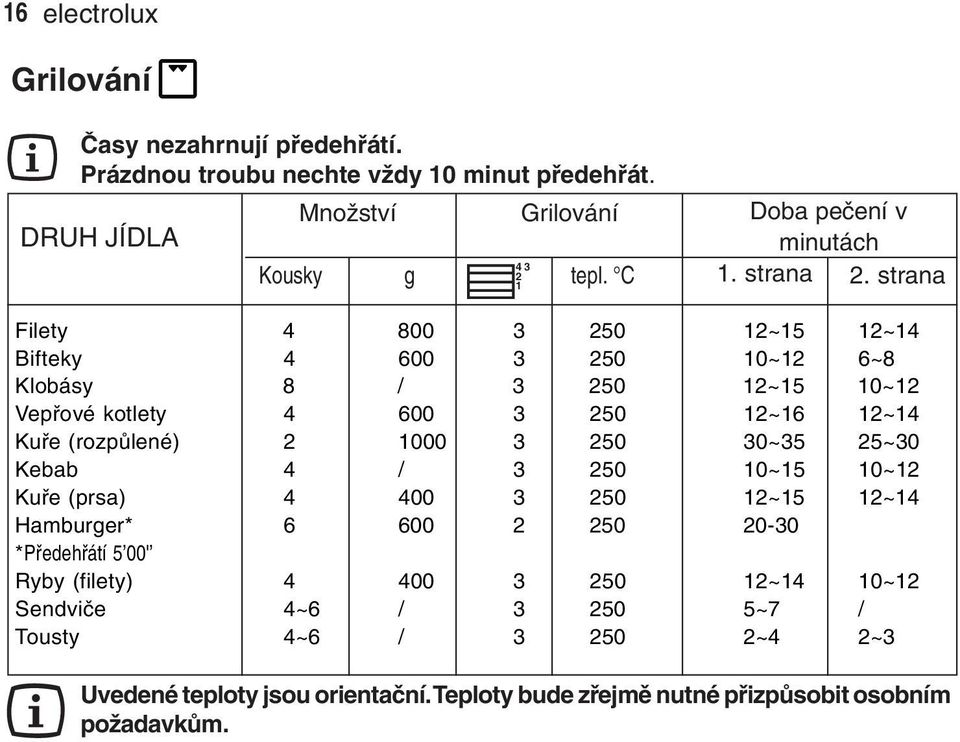 strana Filety 4 800 3 250 12~15 12~14 Bifteky 4 600 3 250 10~12 6~8 Klobásy 8 / 3 250 12~15 10~12 Vepřové kotlety 4 600 3 250 12~16 12~14 Kuře (rozpůlené) 2 1000 3