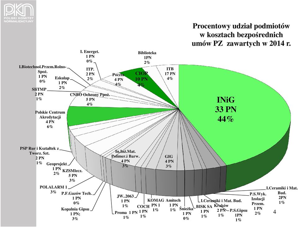 5 PN 4% Poczta 4 PN 4% Biblioteka 1PN 2% CIOP 10 PN 4% ITB 17 PN 4% INiG 33 PN 44% PSP Rur i Kształtek z Tworz. Szt. 2 PN 1% Geoprojekt 1 PN KZSMlecz. 2% 5 PN 3% In.Inż.Mat. Polimer.