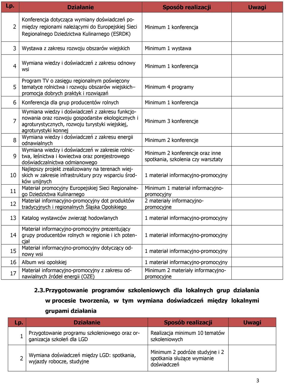 obszarów promocja dobrych praktyk i rozwiązań Minimum programy 6 Konferencja dla grup producentów rolnych Minimum konferencja 8 9 0 Wymiana wiedzy i doświadczeń z zakresu funkcjonowania oraz rozwoju