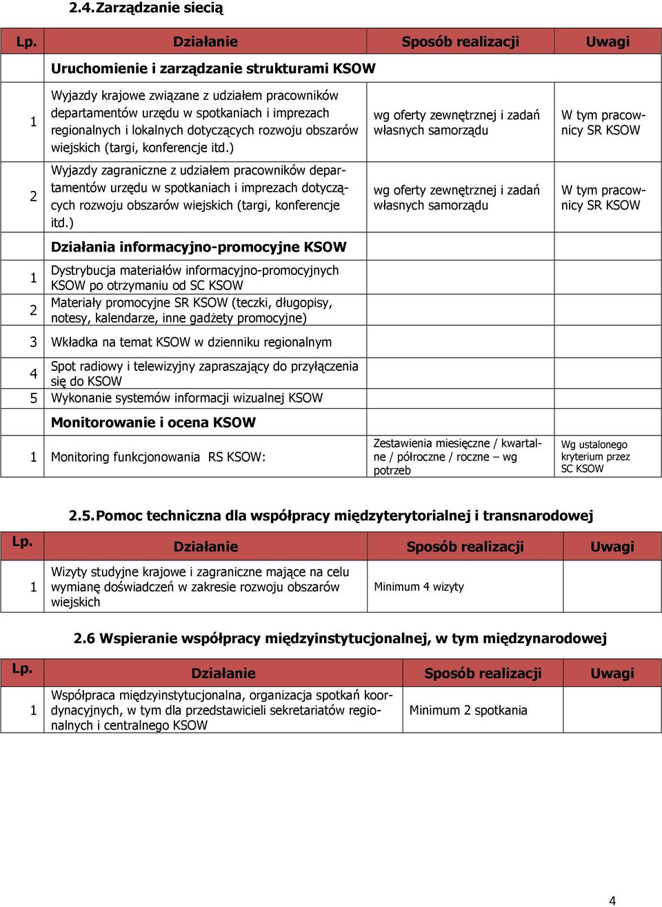 ) Wyjazdy zagraniczne z udziałem pracowników departamentów urzędu w spotkaniach i imprezach dotyczących rozwoju obszarów (targi, konferencje itd.