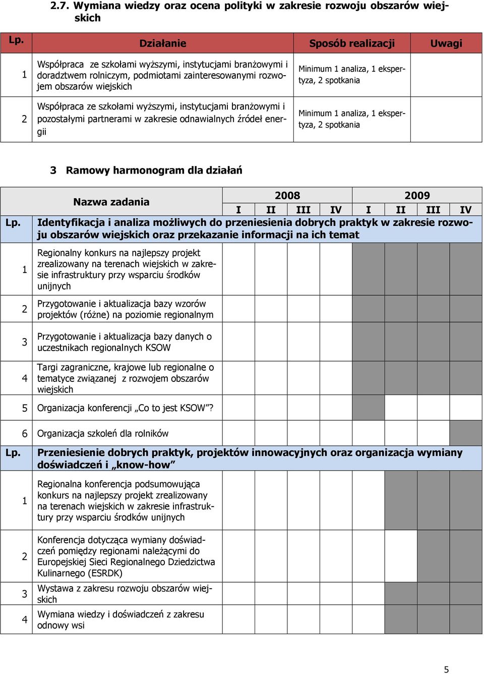Minimum analiza, ekspertyza, spotkania Ramowy harmonogram dla działań 008 009 I II III IV I II III IV Identyfikacja i analiza moŝliwych do przeniesienia dobrych praktyk w zakresie rozwoju obszarów