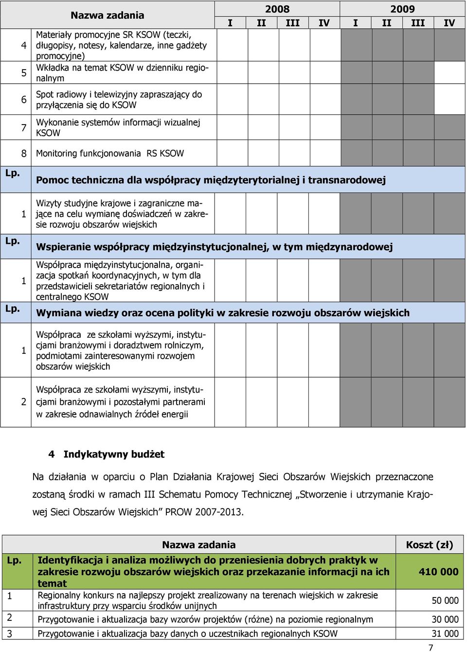 Wizyty studyjne krajowe i zagraniczne mające na celu wymianę doświadczeń w zakresie rozwoju obszarów Wspieranie współpracy międzyinstytucjonalnej, w tym międzynarodowej Współpraca