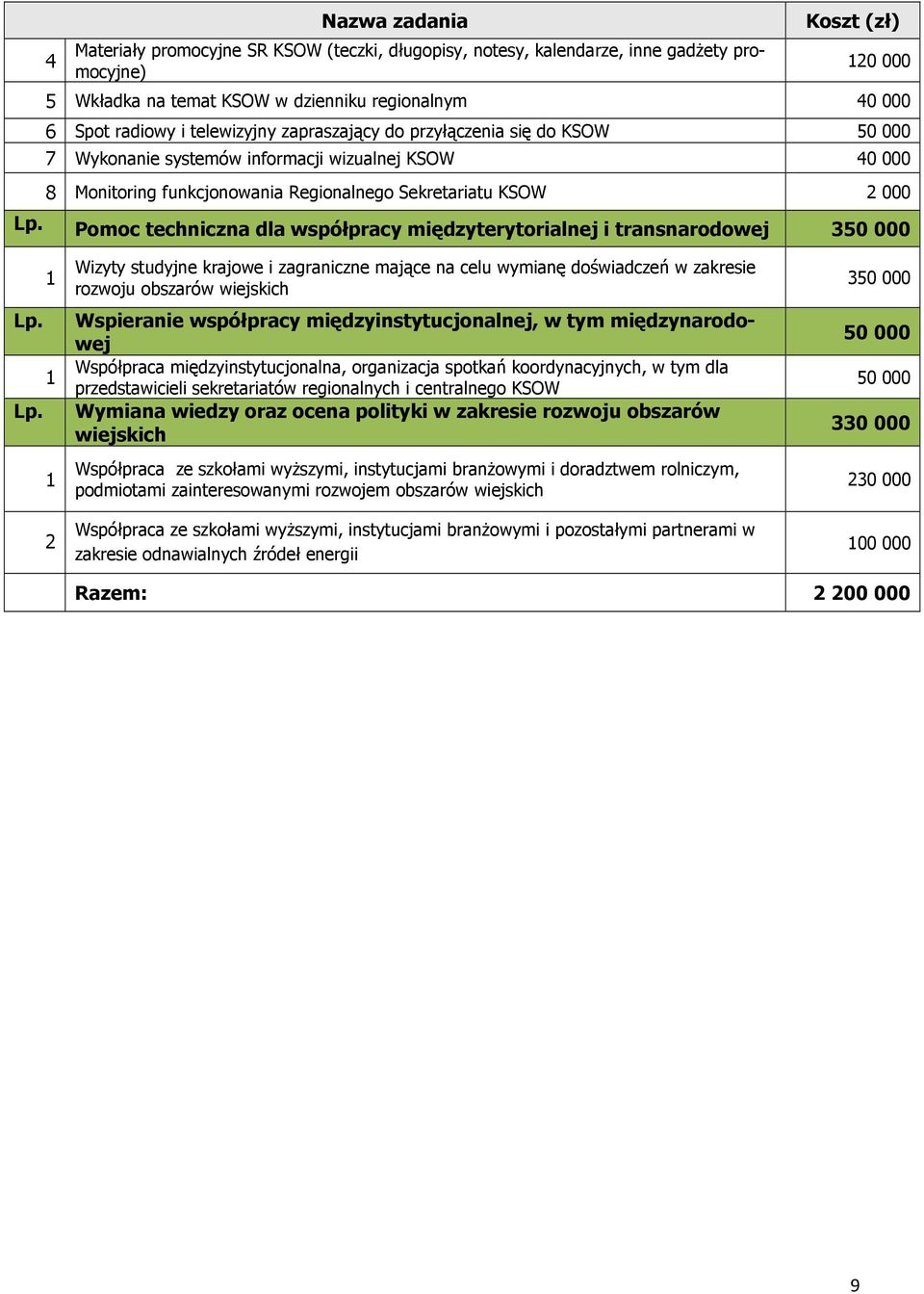 międzyterytorialnej i transnarodowej 0 000 Wizyty studyjne krajowe i zagraniczne mające na celu wymianę doświadczeń w zakresie rozwoju obszarów Wspieranie współpracy międzyinstytucjonalnej, w tym