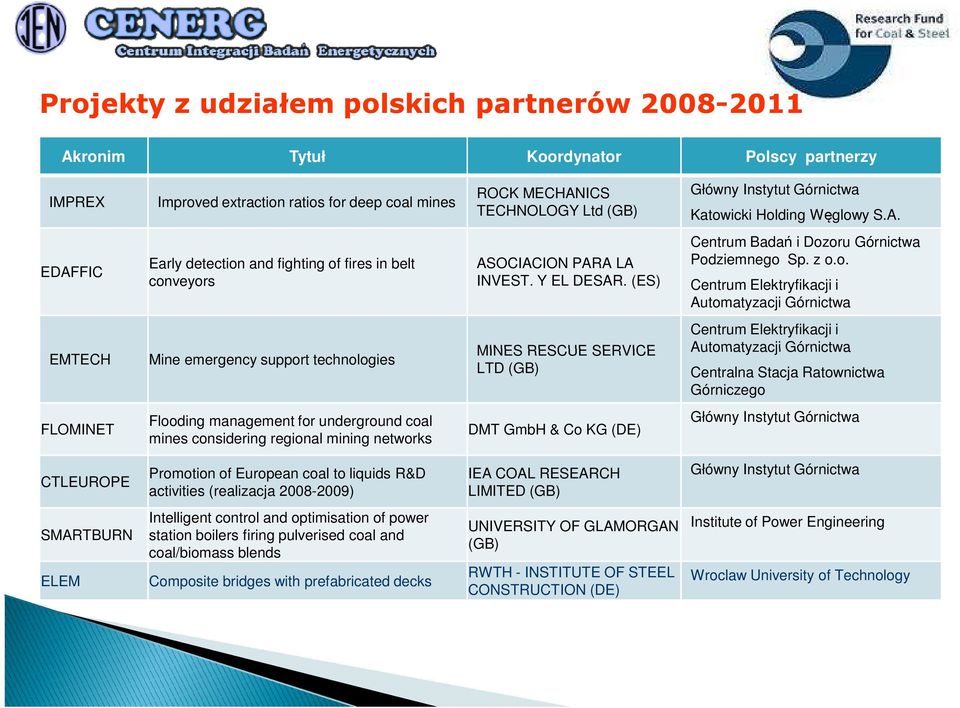 Elektryfikacji i Automatyzacji Górnictwa EMTECH Mine emergency support technologies MINES RESCUE SERVICE LTD (GB) Centrum Elektryfikacji i Automatyzacji Górnictwa Centralna Stacja Ratownictwa