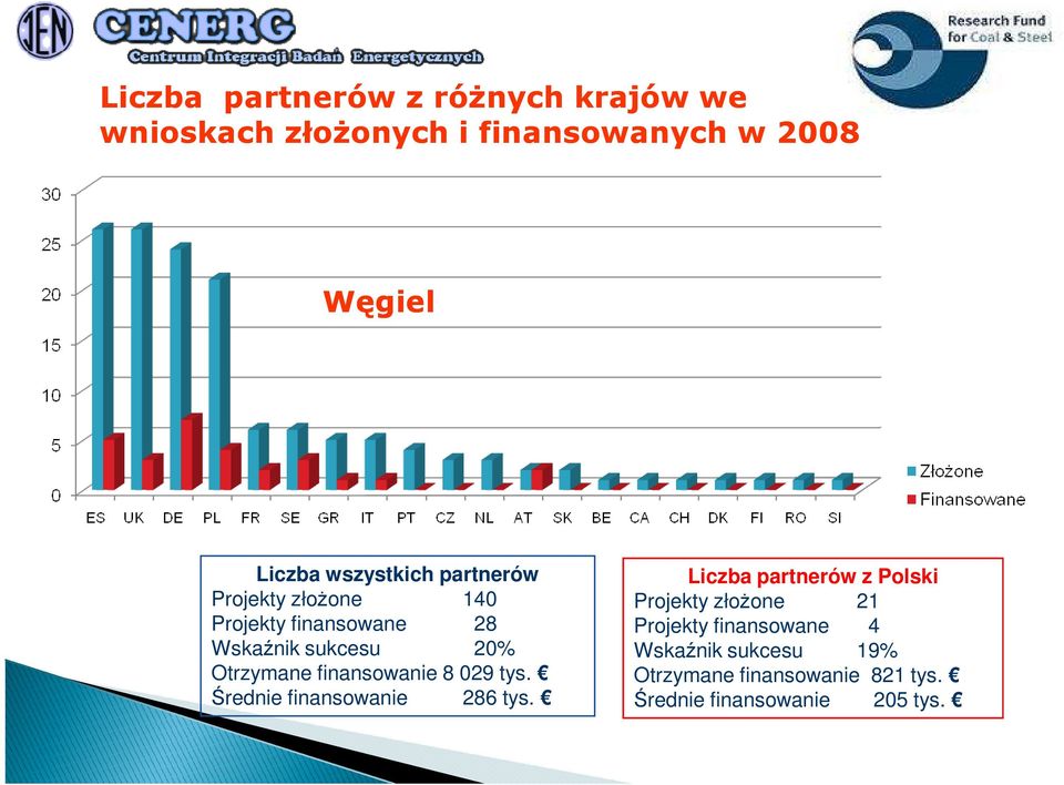 finansowanie 8 029 tys. Średnie finansowanie 286 tys.