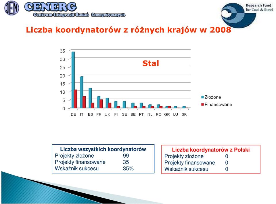 finansowane 35 Wskaźnik sukcesu 35% Liczba koordynatorów z