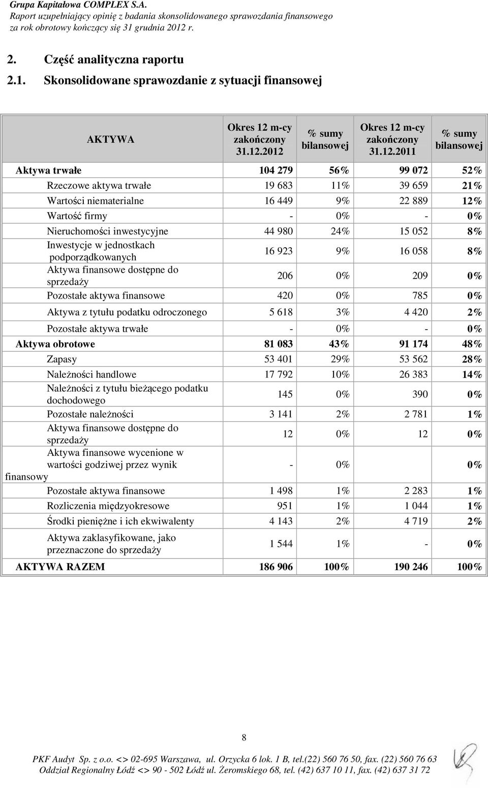 2012 % sumy bilansowej Okres 12 2011 % sumy bilansowej Aktywa trwałe 104 279 56% 99 072 52% Rzeczowe aktywa trwałe 19 683 11% 39 659 21% Wartości niematerialne 16 449 9% 22 889 12% Wartość firmy - 0%